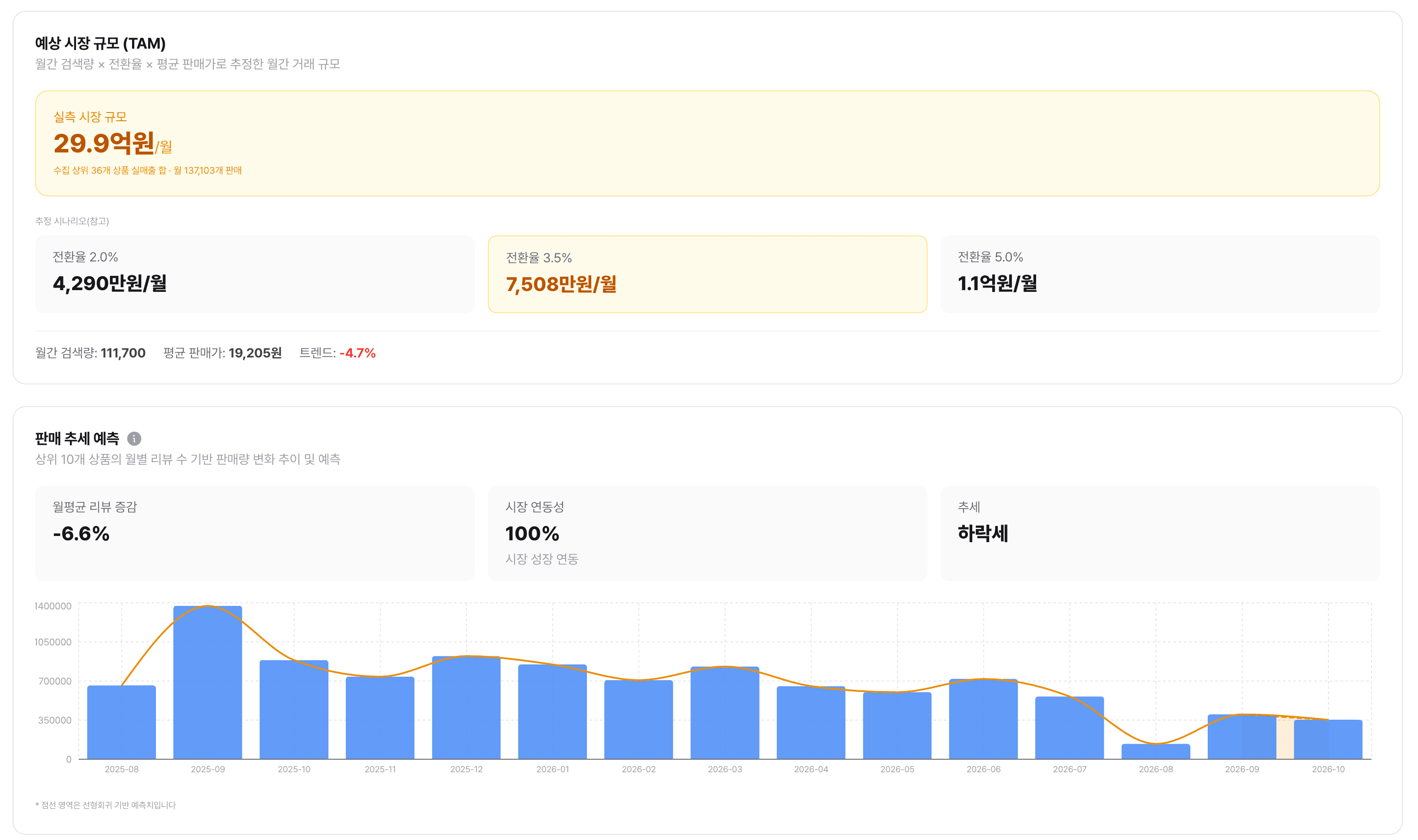 키워드 분석 — 월간 검색량·전환율·평균가로 추정한 예상 시장 규모(TAM)