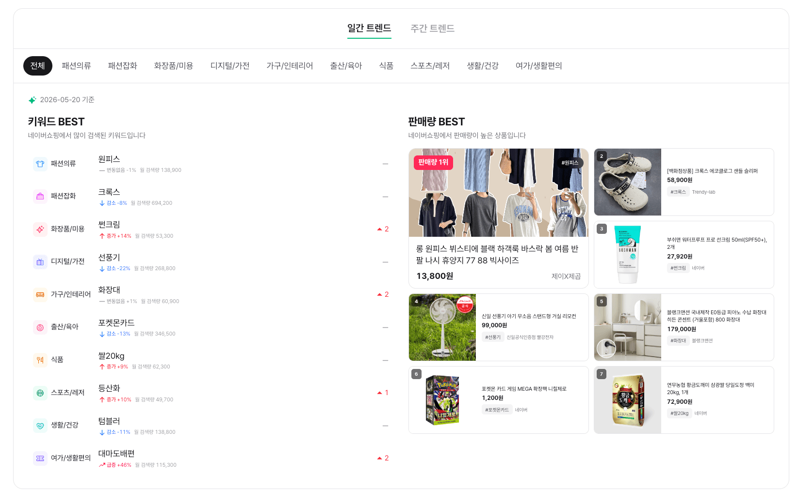 키워드 분석 — 카테고리별 일간 트렌드